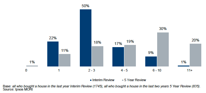 Figure 3.3 Numbers of properties looked at by buyers
