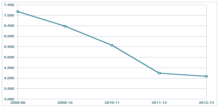 Figure 4.9 Number of repossessions in Scotland, 2008/09-2012/13
