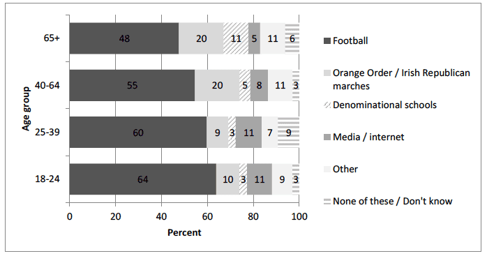 Figure 4.1: Perceptions of what contributes the most to sectarianism, by age