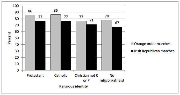 Figure 4.2: Perceptions of whether marches contribute to sectarianism, by religious identity