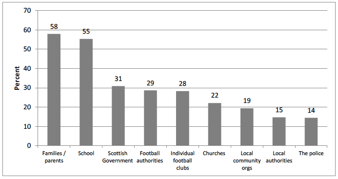 Figure 4.3: Perceptions of who is best placed to tackle sectarian attitudes