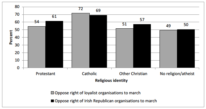 Figure 5.1: Opposition to right to march, by religious identity