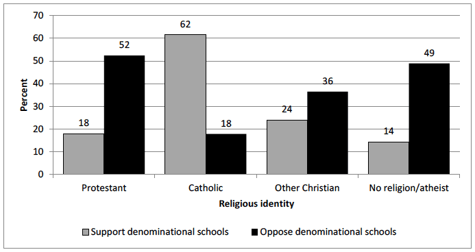 Figure 5.3: Support for and opposition to denominational schools, by religious identity