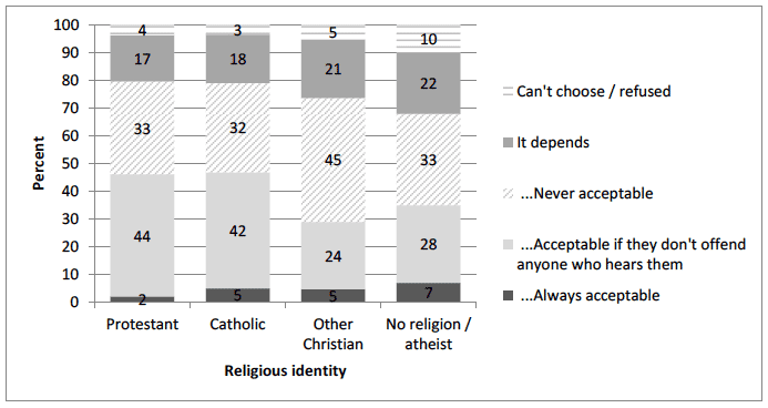 Figure 5.5: Acceptability of jokes about Protestants and Catholics, by religious identity