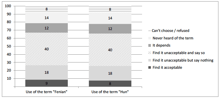 Figure 5.6: Acceptability of the use of the terms 'Fenian' and 'Hun' in casual conversation