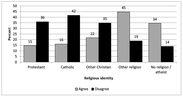 Figure 5.8: % agreeing or disagreeing that they feel more comfortable with people with similar religious beliefs (or no religious beliefs), by religious identity
