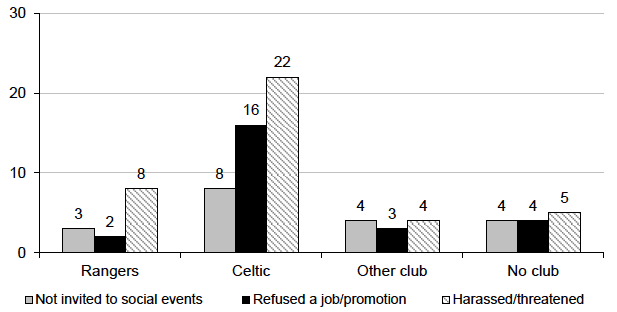 Figure 6.1: Religious discrimination by football support