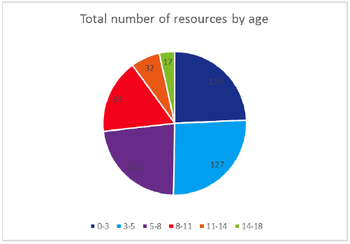 Total number of resources by age