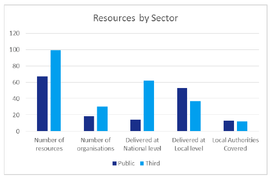 Resources by Sector