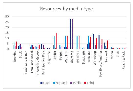 Resources by Media type