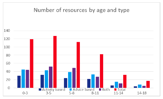 Number of resources by age and type