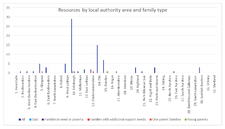 Resources by local authority area and family type