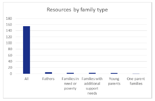 Resources by family type