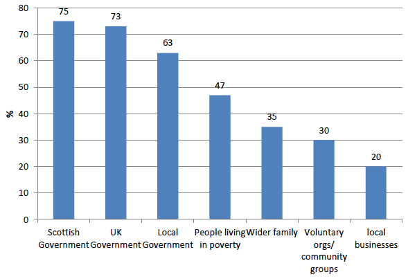 Who is responsible for tackling child poverty