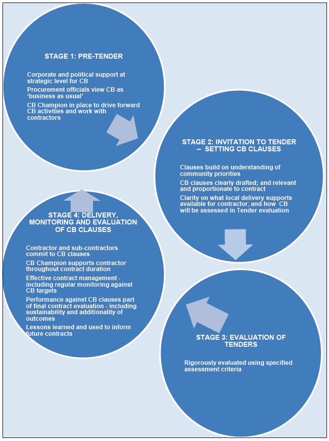 Figure 4.1: Community Benefit Cycle