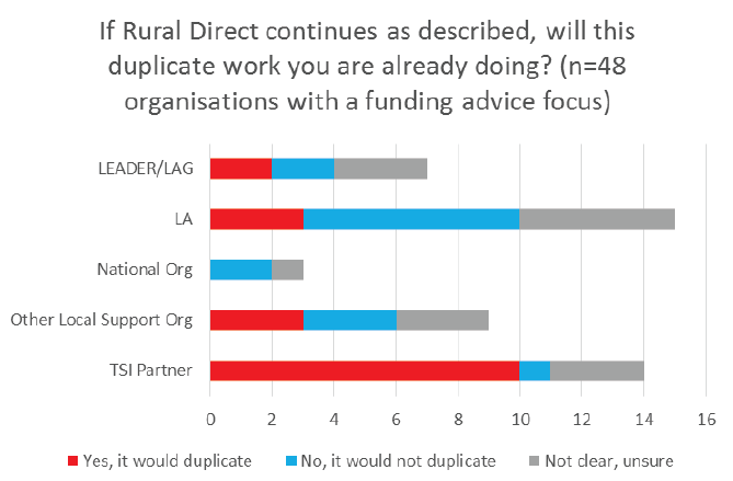 Figure 29: Different types of advice providers’ view on whether Rural Direct would duplicate the services they are providing