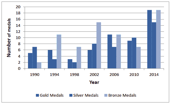 Figure 4.5. Scottish medal haul in previous games 