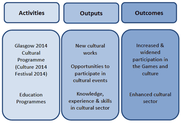 Figure 6.1. Key Cultural Legacy Interventions