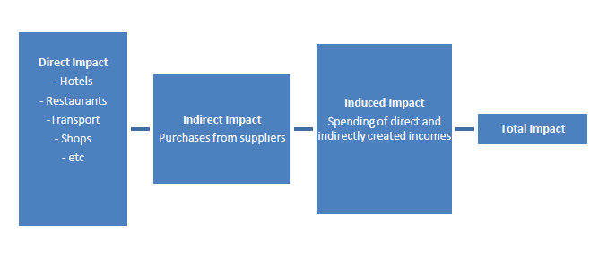 Economic Impact Elements