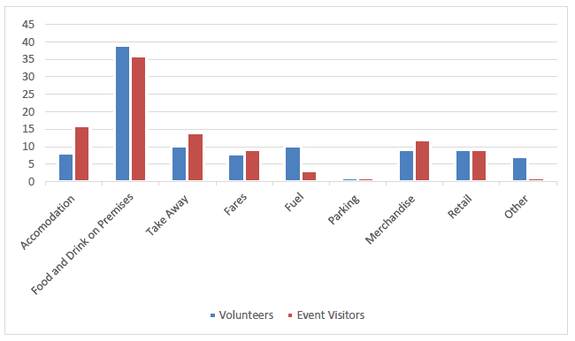 Pattern of Volunteer Event Time Expenditure and Visitor Expenditure