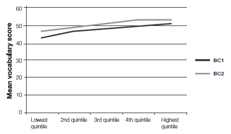 Figure 4 A Mean standardised vocabulary scores, by equivalised household income (quintiles) and cohort