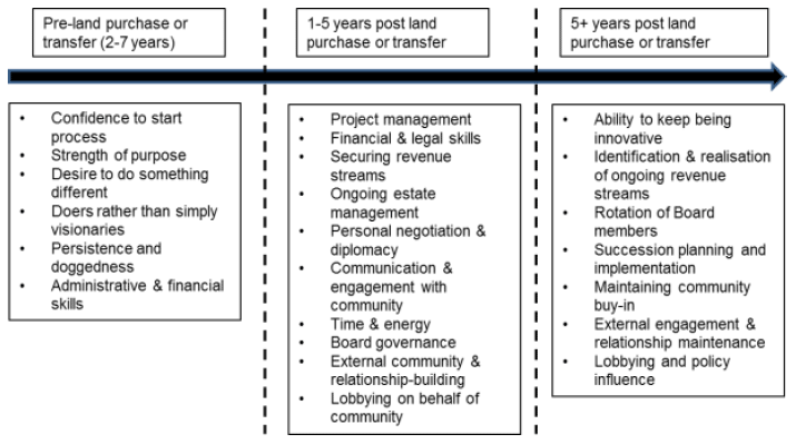 Figure 2.1: Stages of community land purchase and development and associated skills and capacities required