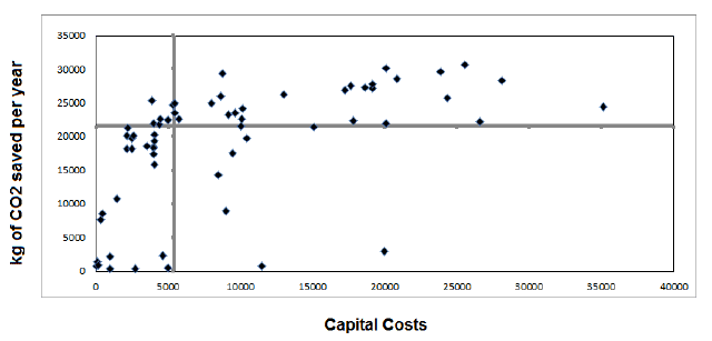 Figure 4.3: Cost of Measure versus Reductions in CO2e emissions