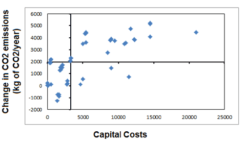 Figure 4.7: Cost of Measure versus Change in CO 2e emissions – Top Floor Flat