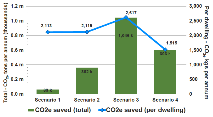 Figure 5.9: Total CO2e saved (million tons per annum) and average per dwelling (kgs per annum) by scenario.