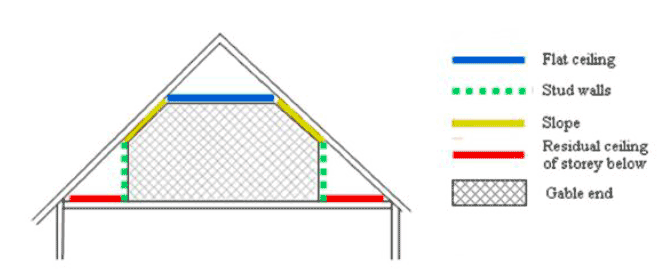 Figure A2.1: Components of Room in the roof