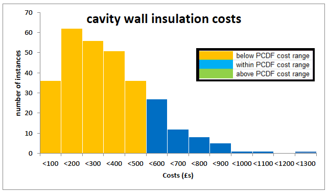 Figure A3.5: Range of cavity wall insulation costs calculated from 355 archetypes data