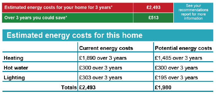 Figure A7.1: Energy Costs on the EPC