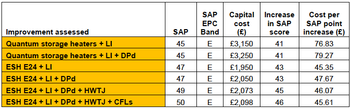 Table A9.13: SAP rating: Low cost - High impact improvements Top Floor Flat