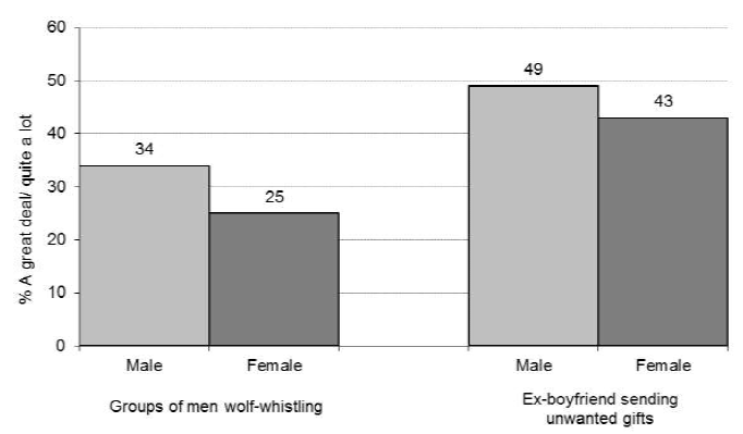 Figure 5.2 Believing men wolf-whistling at a woman and an ex-boyfriend sending unwanted gifts causes ‘a great deal’ or ‘quite a lot’ of harm by gender?