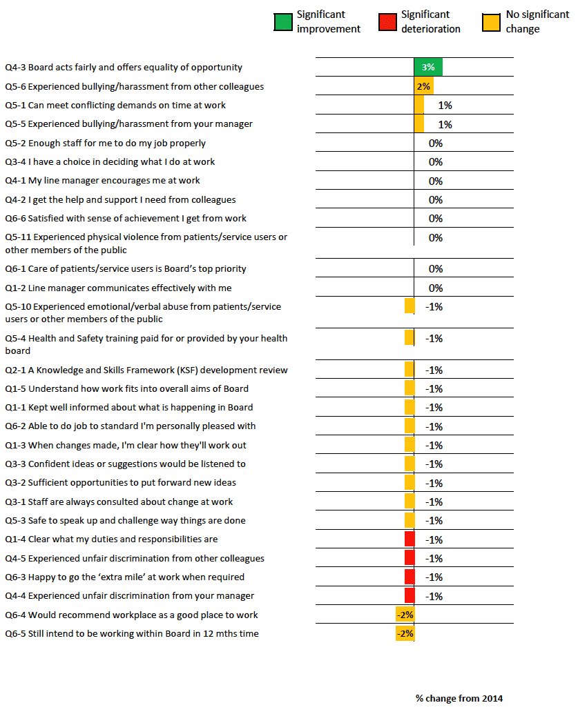 Figure 3 ‐ Percentage change in positive responses to each question in the NHSScotland Staff Survey between 2015 and 2014 (ordered from most to least positive percentage change)