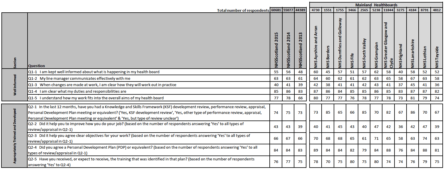 Table 1 ‐ Percentage of positive responses to questions relating to the overall experience of working for NHSScotland, by NHS Board. 