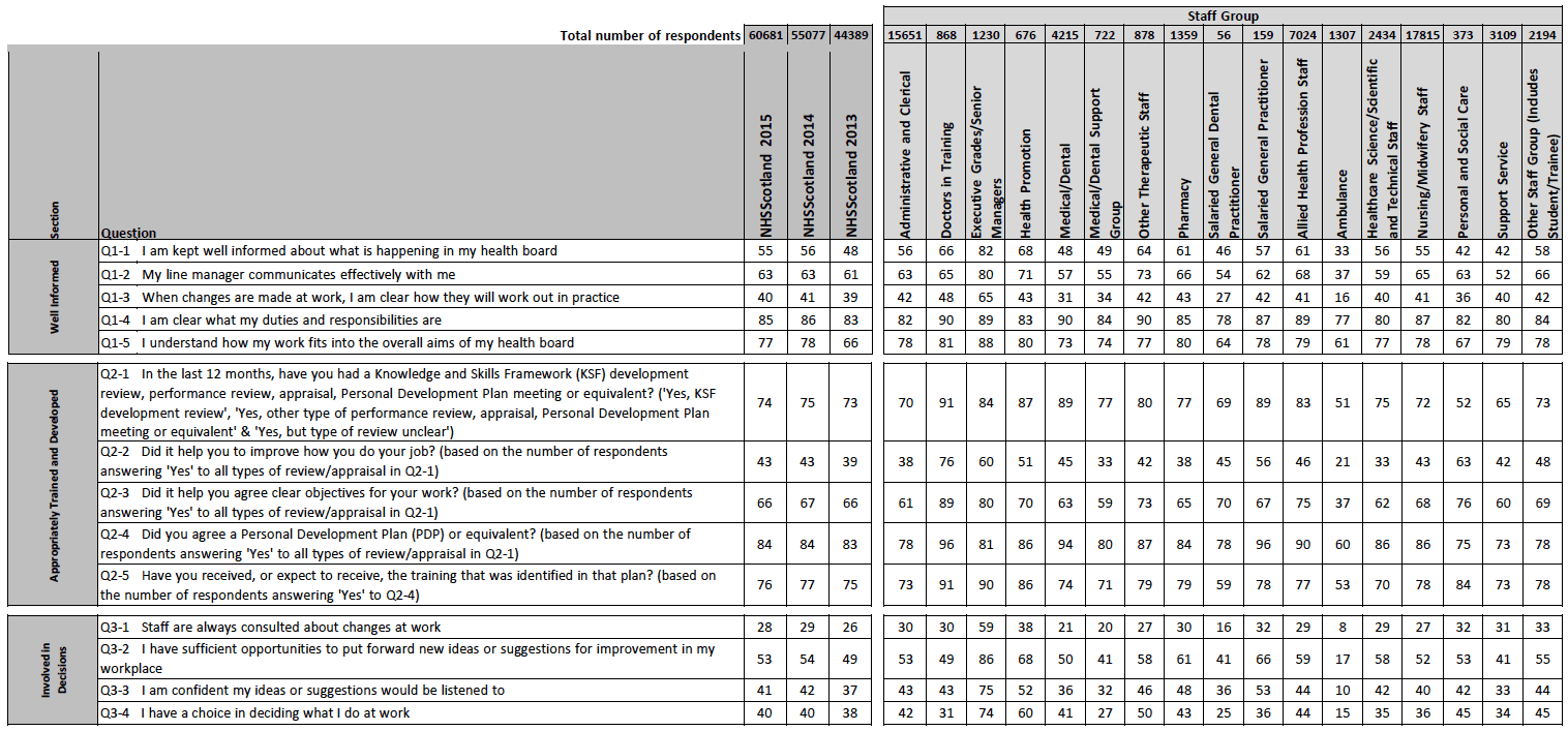 Table 1 ‐ Percentage of positive responses to questions relating to the overall experience of working for NHSScotland, by staff group.