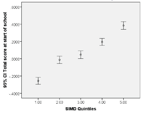 Figure 13: The link between the PIPS total score and SIMD quintiles at the start of primary 1