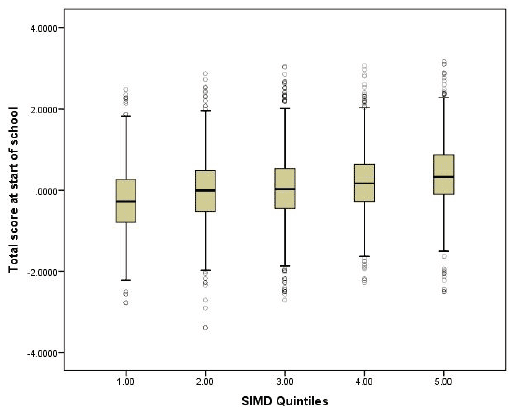 Figure 14: Box and whisker plot of the PIPS total score by SIMD quintiles
