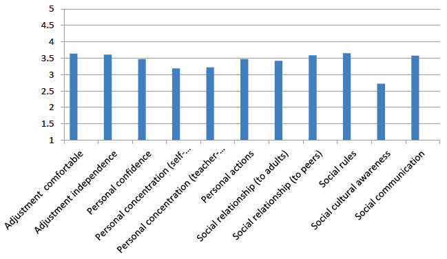Figure 17: PSD ratings in the first term of Primary 1