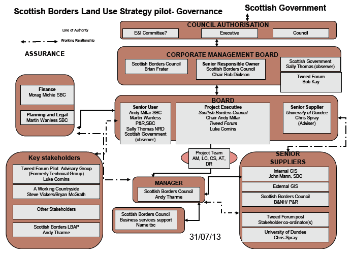 Scottish Borders Land Use Strategy pilot - Governance 
