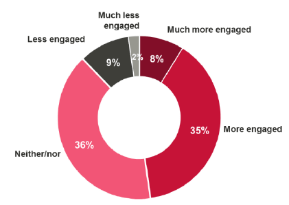 Figure 4.1: Based on your experience, how engaged are teachers with professional learning in comparison to 5 years ago?