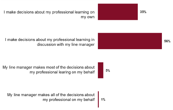 Figure 9.1 Teachers have different amounts of involvement in deciding what professional learning they undertake. Which of the following statements best describes your situation?