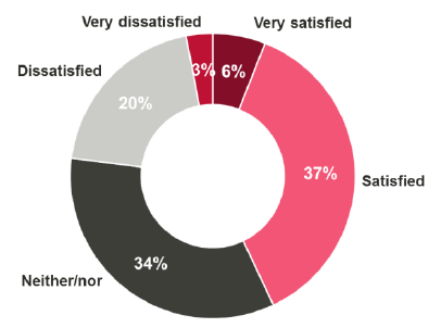 Figure 11.1 How satisfied are you with the current provision of career-long professional learning targeted specifically for head teachers?