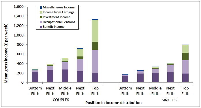 Figure 26: Sources of mean gross income of pensioner households by quintile in the income distribution BHC - absolute level