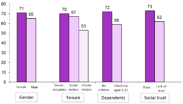 Figure 1: Feeling that they belonged ‘a great deal’ or ‘quite a lot’ to their local area by gender, tenure, having children in the household and social trust (%)