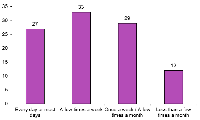 Figure 2: Frequency that people meet socially with friends, relatives, neighbours or work colleagues (%)