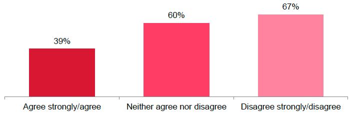 Figure 6.3 'Hotel owner should be free to employ the people from Poland if he wants' by whether people agree or disagree that 'people who come here from Eastern Europe are taking jobs away from other people in Scotland' (2015, %)