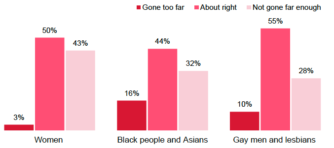 Figure 8.1 Attitudes to attempts to give equal opportunities (2015)