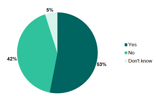 Figure 3.3: Percentage of public bodies that have (yes) or have not (no) completed a biodiversity duty report (n=81)